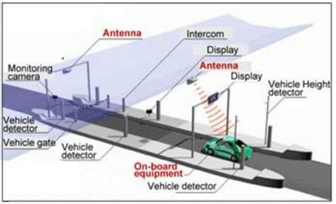 Electronic Toll Collection System .